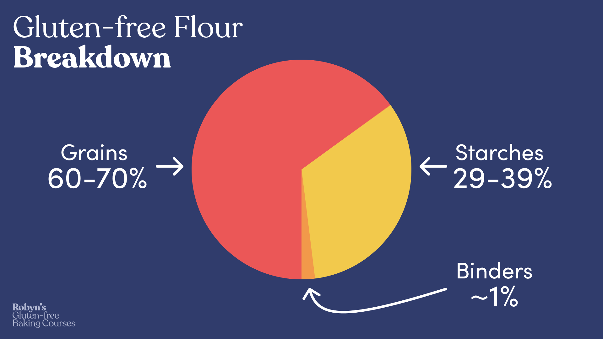 Why I stopped using glutenfree all purpose blends Blog Robyn's